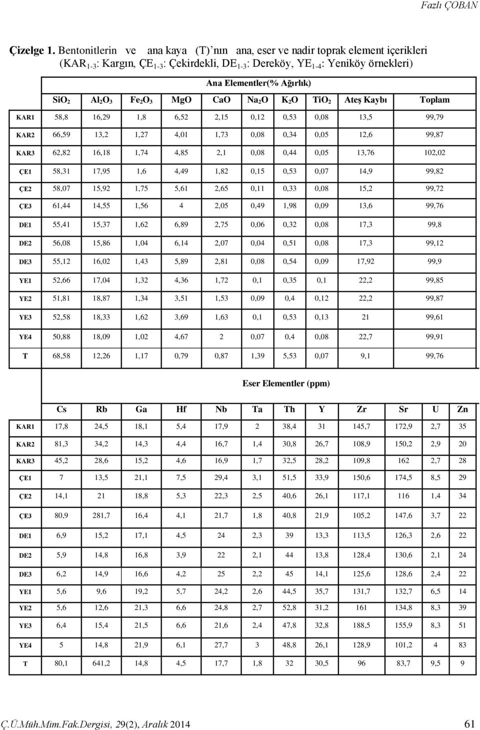 2O 3 Fe 2O 3 MgO CaO Na 2O K 2O TiO 2 Ateş Kaybı Toplam KAR1 58,8 16,29 1,8 6,52 2,15 0,12 0,53 0,08 13,5 99,79 KAR2 66,59 13,2 1,27 4,01 1,73 0,08 0,34 0,05 12,6 99,87 KAR3 62,82 16,18 1,74 4,85 2,1