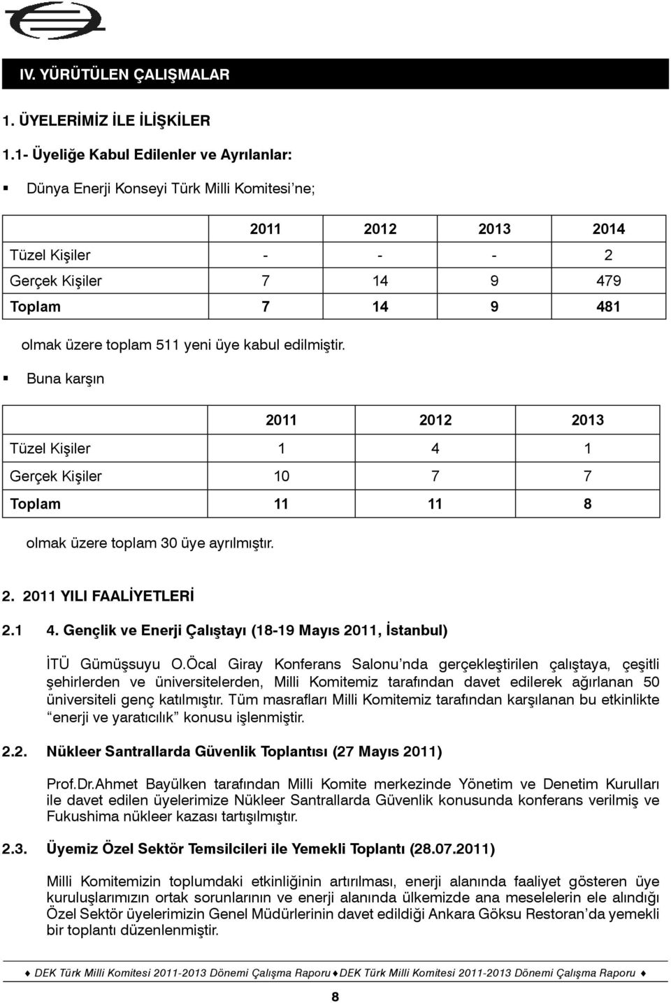 yeni üye kabul edilmiştir. Buna karşın 2011 2012 2013 Tüzel Kişiler 1 4 1 Gerçek Kişiler 10 7 7 Toplam 11 11 8 olmak üzere toplam 30 üye ayrılmıştır. 2. 2011 YILI FAALİYETLERİ 2.1 4. Gençlik ve Enerji Çalıştayı (18-19 Mayıs 2011, İstanbul) İTÜ Gümüşsuyu O.