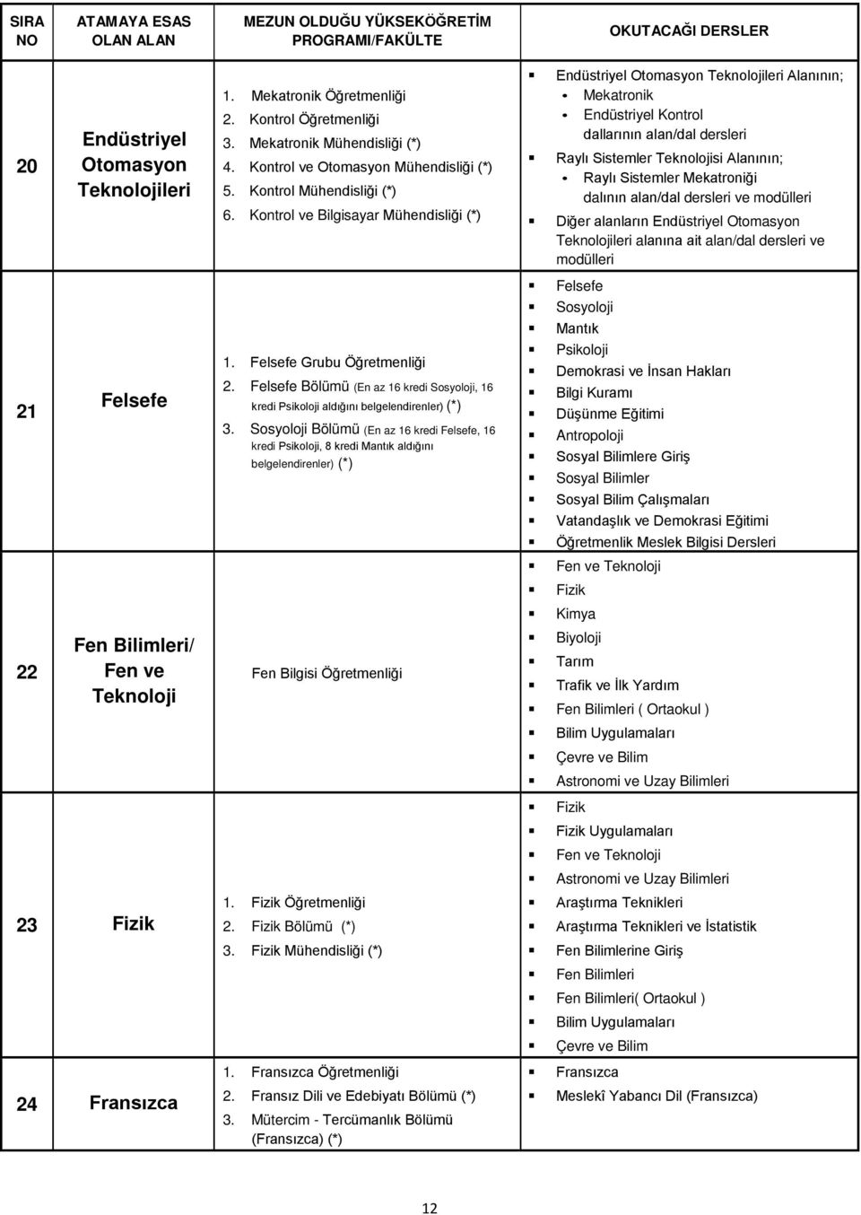 ve modülleri Diğer alanların Endüstriyel Otomasyon Teknolojileri alanına ait alan/dal ve modülleri Felsefe Sosyoloji Mantık 21 Felsefe 1. Felsefe Grubu Öğretmenliği 2.