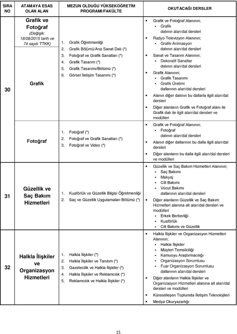 Fotoğraf ve Grafik Sanatları (*) 3. Fotoğraf ve Video (*) 1. Kuaförlük ve Güzellik Bilgisi Öğretmenliği 2. Saç ve Güzellik Uygulamaları Bölümü (*) 1. Halkla İlişkiler (*) 2.