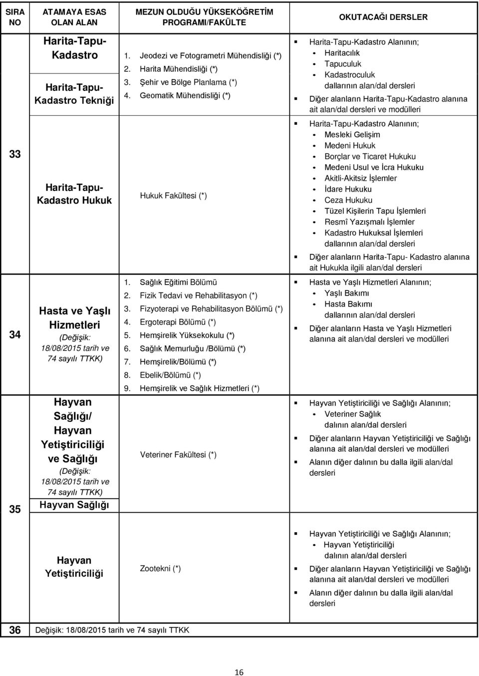 Yetiştiriciliği ve Sağlığı (Değişik: 18/08/2015 tarih ve 74 sayılı Hayvan Sağlığı 2. Harita Mühendisliği (*) 3. Şehir ve Bölge Planlama (*) 4. Geomatik Mühendisliği (*) Hukuk Fakültesi (*) 1.