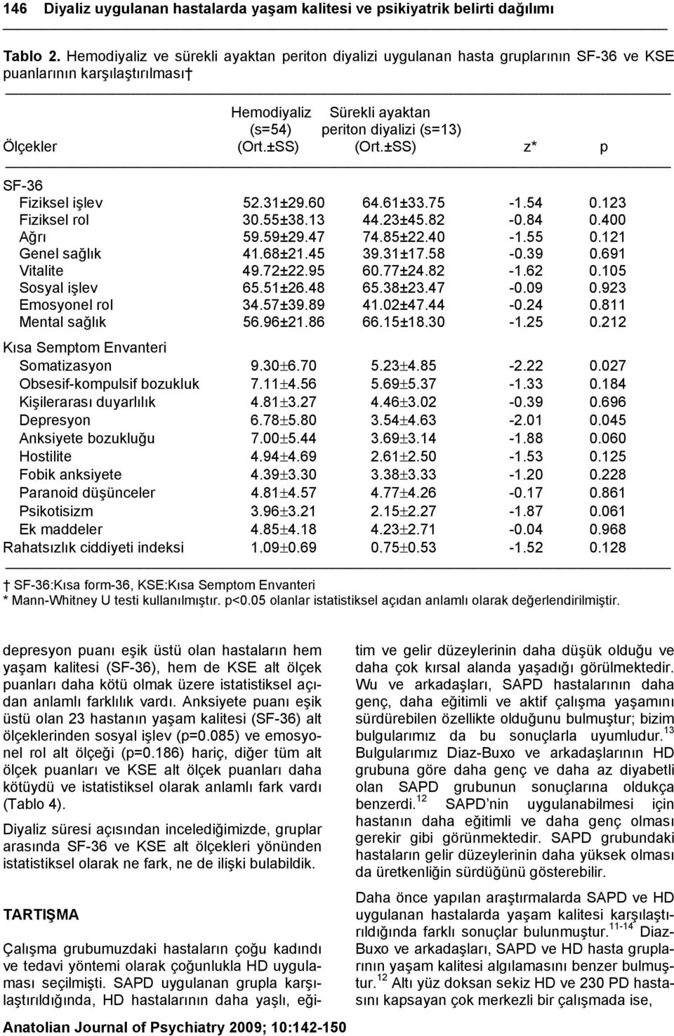 ±SS) (Ort.±SS) z* p SF-36 Fiziksel işlev 52.31±29.60 64.61±33.75-1.54 0.123 Fiziksel rol 30.55±38.13 44.23±45.82-0.84 0.400 Ağrı 59.59±29.47 74.85±22.40-1.55 0.121 Genel sağlık 41.68±21.45 39.31±17.