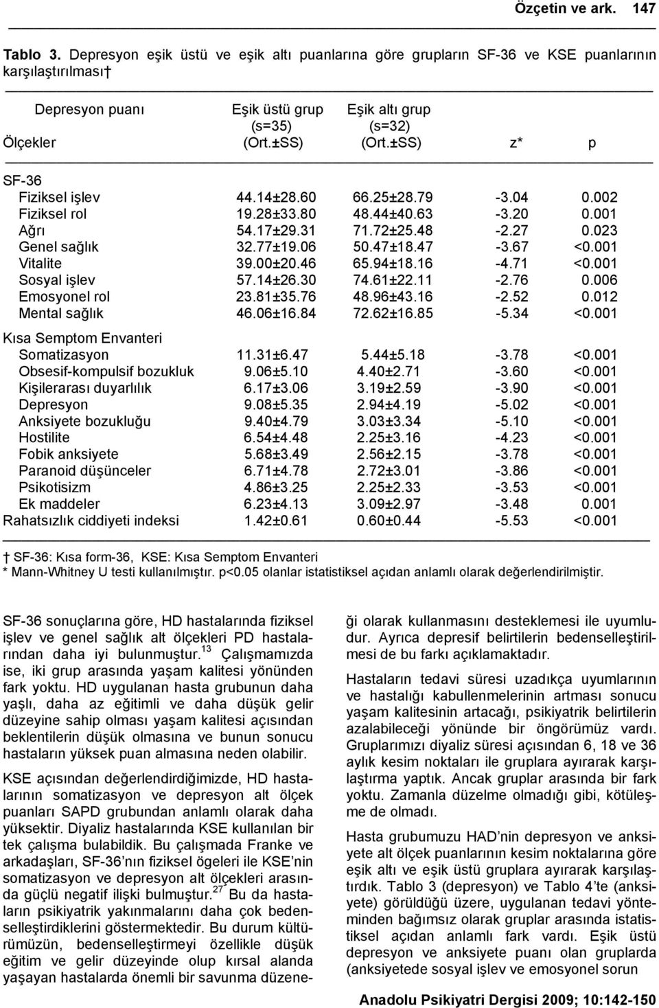 ±SS) z* p SF-36 Fiziksel işlev 44.14±28.60 66.25±28.79-3.04 0.002 Fiziksel rol 19.28±33.80 48.44±40.63-3.20 0.001 Ağrı 54.17±29.31 71.72±25.48-2.27 0.023 Genel sağlık 32.77±19.06 50.47±18.47-3.67 <0.