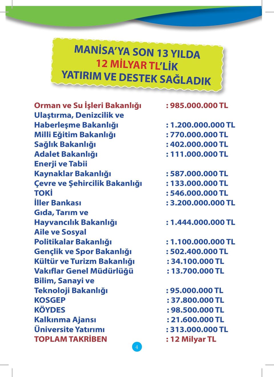 Turizm Bakanlığı Vakıflar Genel Müdürlüğü Bilim, Sanayi ve Teknoloji Bakanlığı KOSGEP KÖYDES Kalkınma Ajansı Üniversite Yatırımı TOPLAM TAKRİBEN 4 : 985.000.000 TL : 1.200.000.000 TL : 770.000.000 TL : 402.