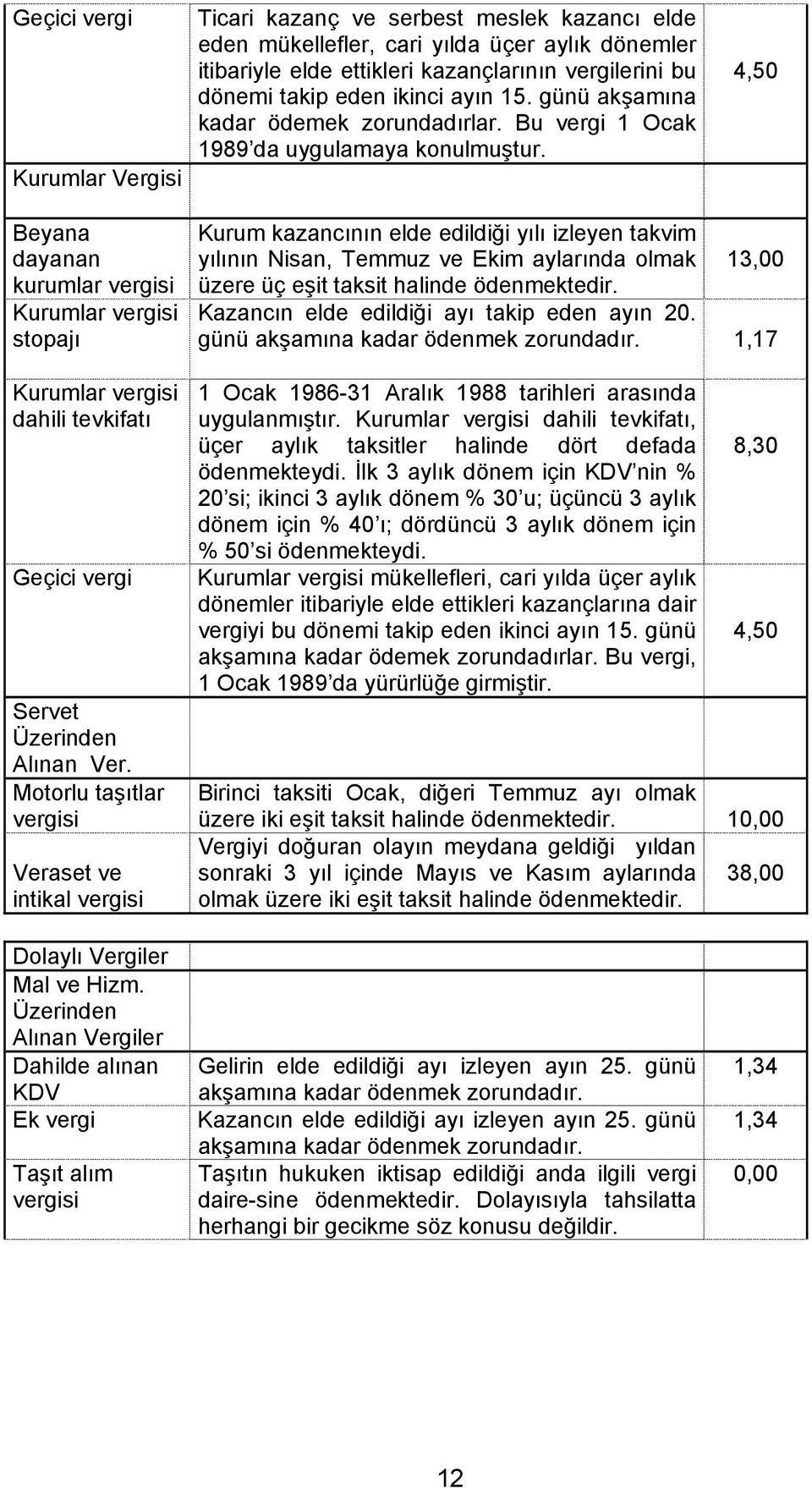 4,50 Beyana dayanan kurumlar vergisi Kurumlar vergisi stopajı Kurumlar vergisi dahili tevkifatı Geçici vergi Servet Üzerinden Alınan Ver.