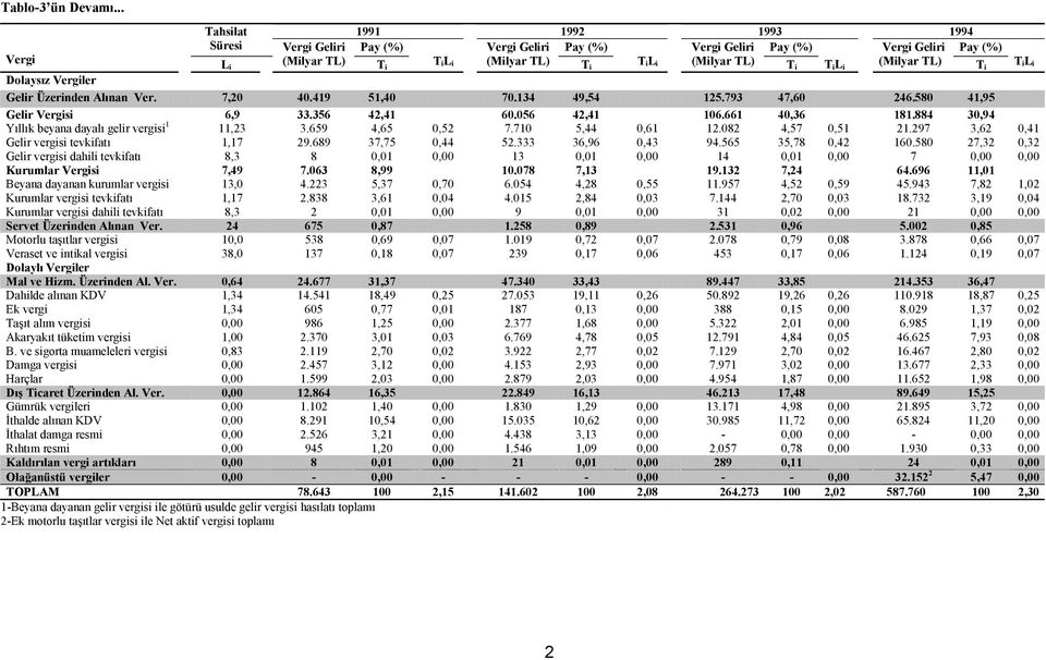 i (Milyar TL) T i T il i Dolaysız Vergiler Gelir Üzerinden Alınan Ver. 7,20 40.419 51,40 70.134 49,54 125.793 47,60 246.580 41,95 Gelir Vergisi 6,9 33.356 42,41 60.056 42,41 106.661 40,36 181.