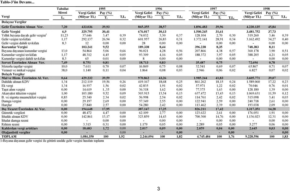 i (Milyar TL) T i T il i Dolaysız Vergiler Gelir Üzerinden Alınan Ver. 7,20 433.036 39,93 865.355 38,57 1.896.483 39,96 4.230.135 45,84 Gelir Vergisi 6,9 329.795 30,41 676.017 30,13 1.500.245 31,61 3.