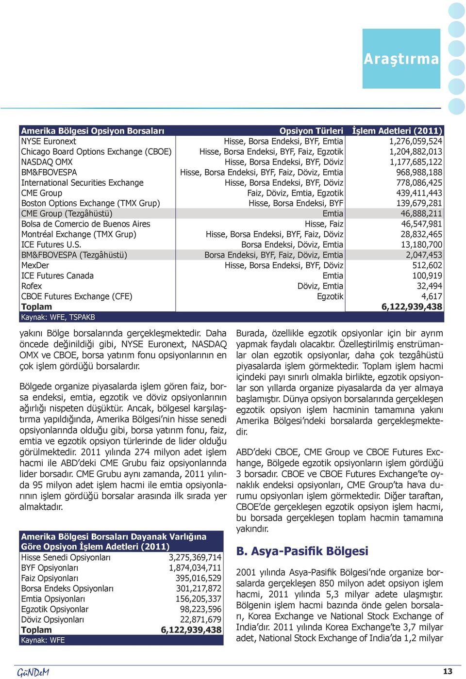 Borsa Endeksi, BYF, Döviz 778,086,425 CME Group Faiz, Döviz, Emtia, Egzotik 439,411,443 Boston Options Exchange (TMX Grup) Hisse, Borsa Endeksi, BYF 139,679,281 CME Group (Tezgâhüstü) Emtia