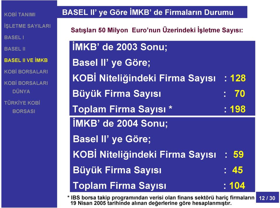 Basel II ye Göre; KOBİ Niteliğindeki Firma Sayısı : 59 Büyük Firma Sayısı : 45 Toplam Firma Sayısı : 104 * IBS borsa takip