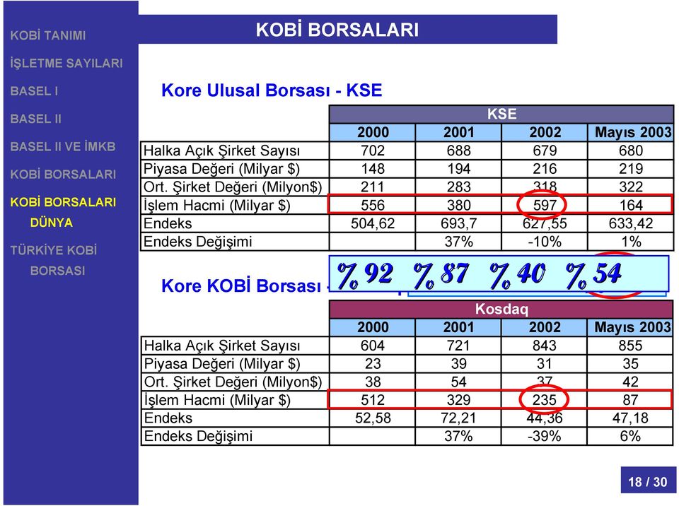 Borsası -Kosdaq % 92 % 87 % 40 % 54 % 92 % 235 87 /% 597 40 = %% 5440 Kosdaq 2000 2001 2002 Mayıs 2003 Halka Açık Şirket Sayısı 604 721 843 855 Piyasa