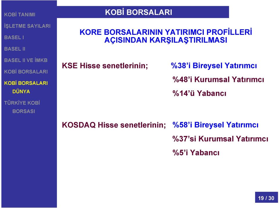 Yatırımcı %48 i Kurumsal Yatırımcı %14 ü Yabancı KOSDAQ Hisse