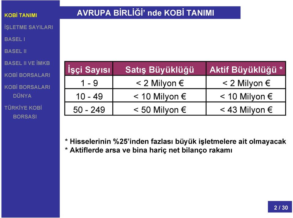 50-249 < 50 Milyon < 43 Milyon * Hisselerinin %25 inden fazlası büyük