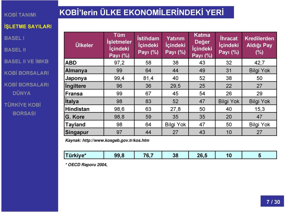 25 22 27 Fransa 99 67 45 54 26 29 İtalya 98 83 52 47 Bilgi Yok Bilgi Yok Hindistan 98,6 63 27,8 50 40 15,3 G.