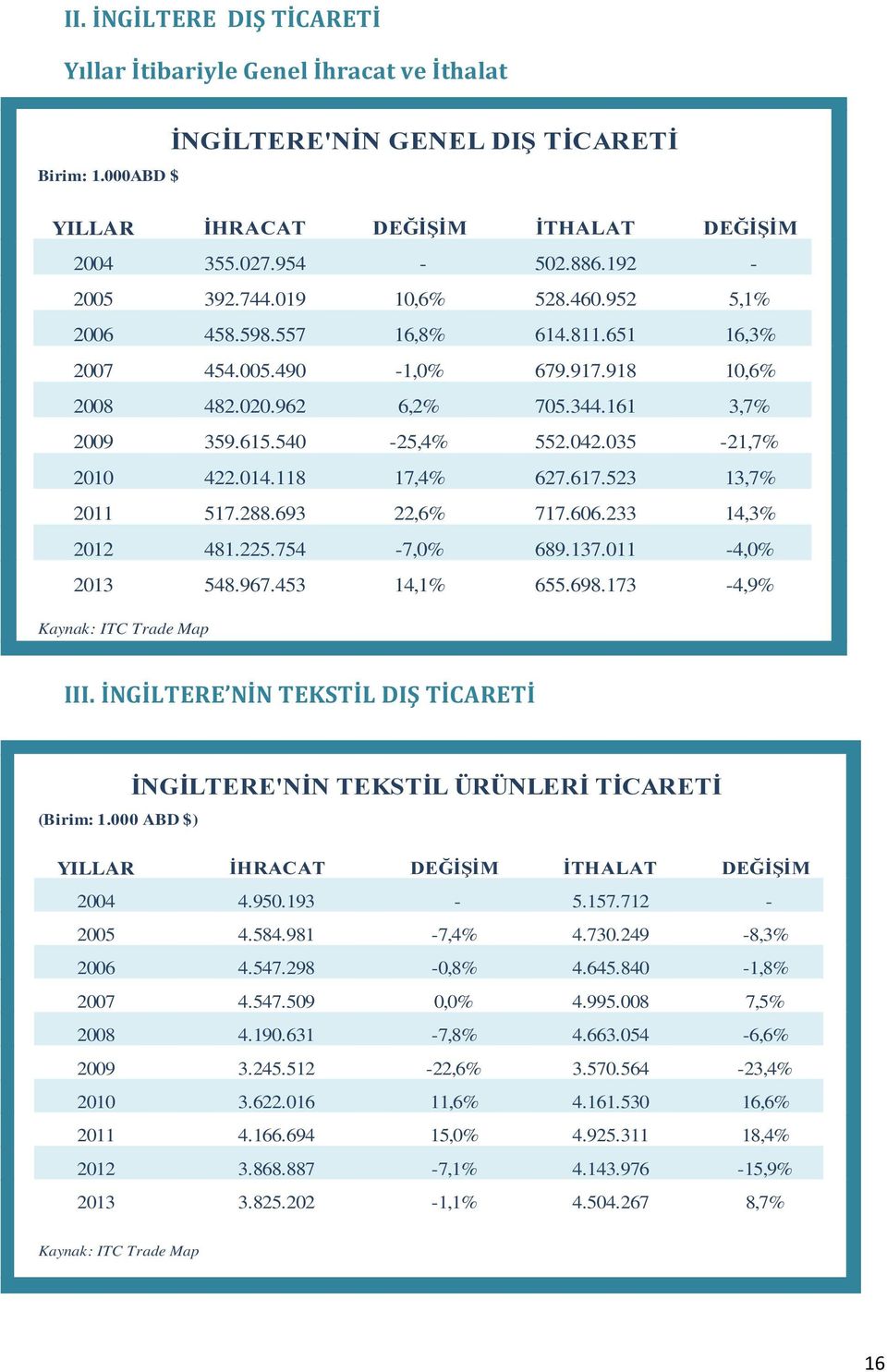 035-21,7% 2010 422.014.118 17,4% 627.617.523 13,7% 2011 517.288.693 22,6% 717.606.233 14,3% 2012 481.225.754-7,0% 689.137.011-4,0% 2013 548.967.453 14,1% 655.698.173-4,9% Kaynak: ITC Trade Map III.