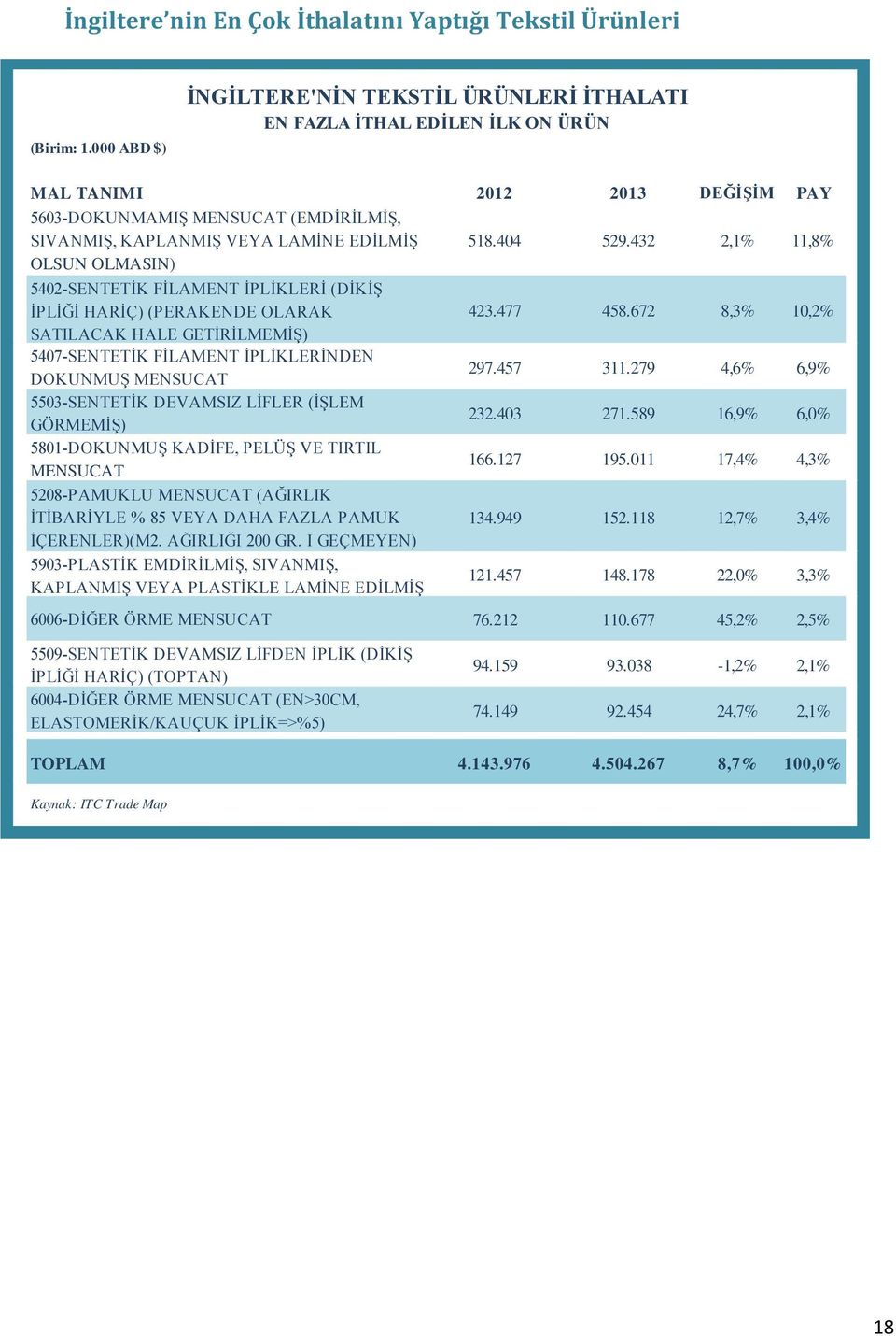 404 529.432 2,1% 11,8% OLSUN OLMASIN) 5402-SENTETİK FİLAMENT İPLİKLERİ (DİKİŞ İPLİĞİ HARİÇ) (PERAKENDE OLARAK 423.477 458.