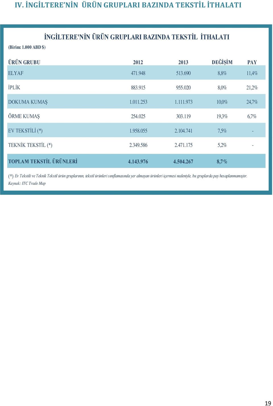 020 8,0% 21,2% DOKUMA KUMAŞ 1.011.253 1.111.973 10,0% 24,7% ÖRME KUMAŞ 254.025 303.119 19,3% 6,7% EV TEKSTİLİ (*) 1.958.055 2.104.