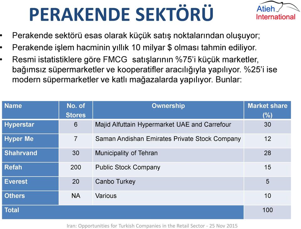 %25 i ise modern süpermarketler ve katlı mağazalarda yapılıyor. Bunlar: Name No.