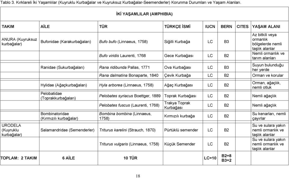 Siğilli Kurbağa LC B3 Bufo viridis Laurenti, 1768 Gece Kurbağası LC B2 Az bitkili veya ormanlık bölgelerde nemli taşlık alanlar Nemli ormanlık ve tarım alanları Ranidae (Sukurbağaları) Rana ridibunda