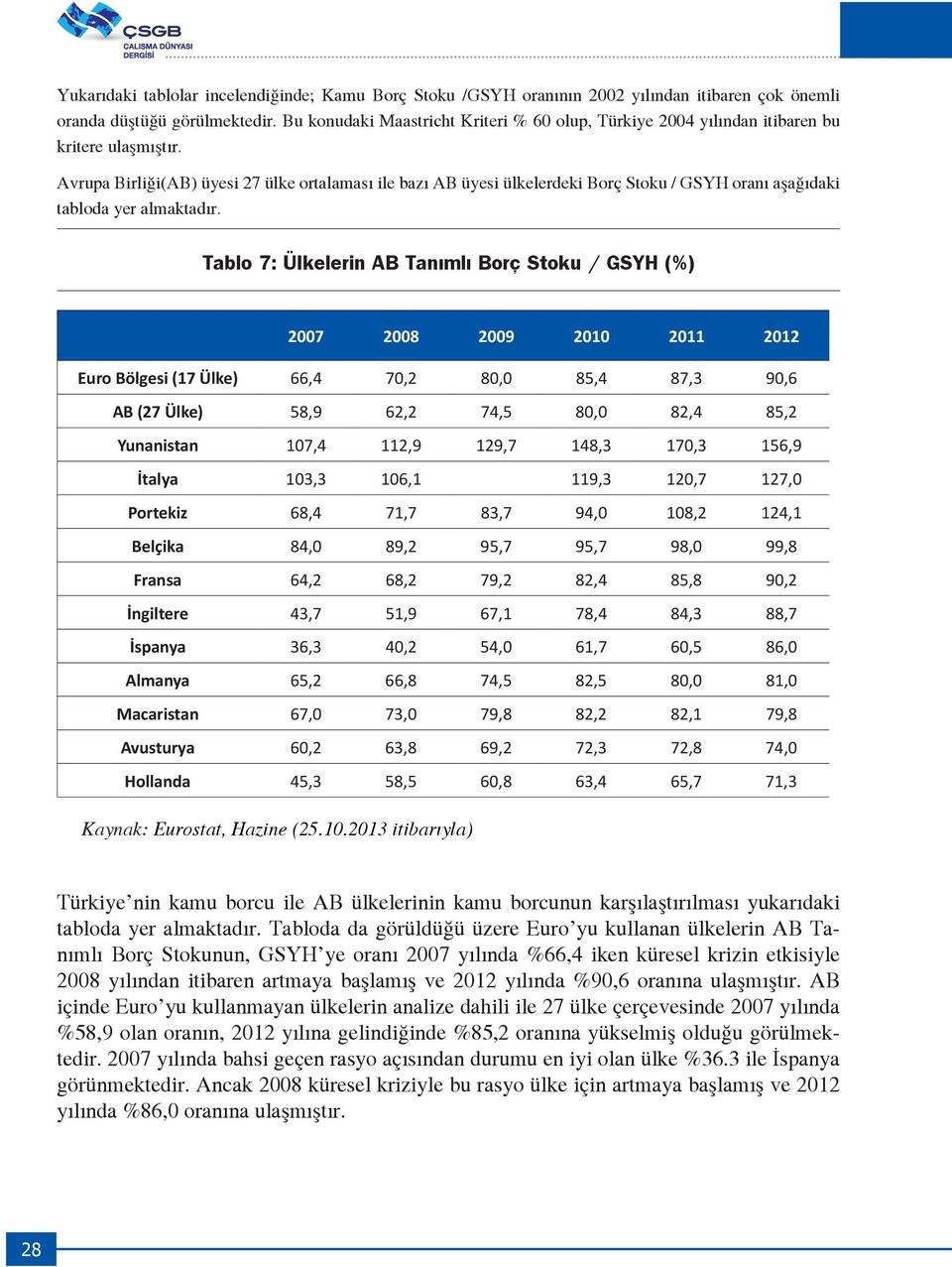 Avrupa Birliği(AB) üyesi 27 ülke ortalaması ile bazı AB üyesi ülkelerdeki Borç Stoku / GSYH oranı aşağıdaki tabloda yer almaktadır.