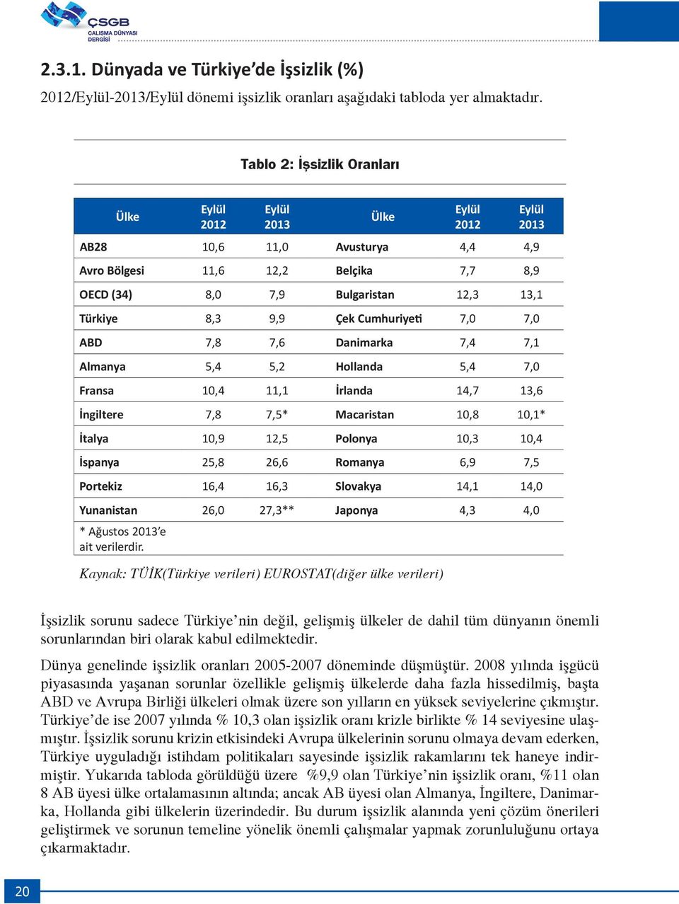 Türkiye 8,3 9,9 Çek Cumhuriyeti 7,0 7,0 ABD 7,8 7,6 Danimarka 7,4 7,1 Almanya 5,4 5,2 Hollanda 5,4 7,0 Fransa 10,4 11,1 İrlanda 14,7 13,6 İngiltere 7,8 7,5* Macaristan 10,8 10,1* İtalya 10,9 12,5