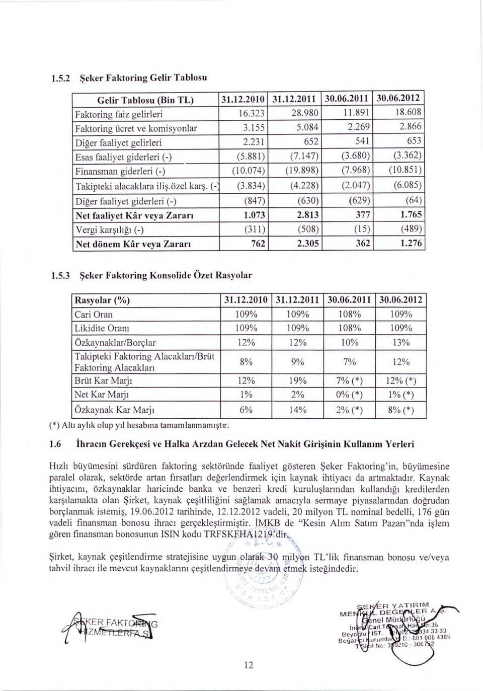 851) Takipteki alacaklara ili ş.özel karş. (- (3.834) (4.228) (2.047) (6.085) Di ğer faaliyet giderleri (-) (847) (630) (629) (64) Net faaliyet 1<âr veya Zarar ı 1.073 2.813 377 1.