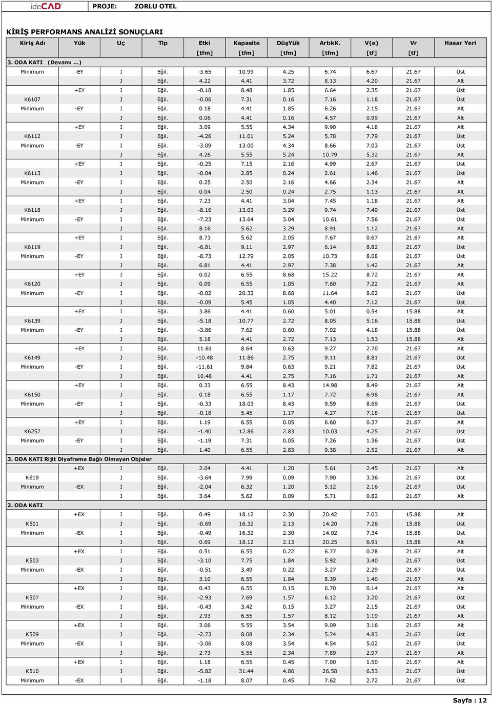 85 6.26 2.15 21.67 Alt J Eğil. 0.06 4.41 0.16 4.57 0.99 21.67 Alt +EY I Eğil. 3.09 5.55 4.34 9.90 4.18 21.67 Alt K6112 J Eğil. -4.26 11.01 5.24 5.78 7.79 21.67 Üst Minimum -EY I Eğil. -3.09 13.00 4.