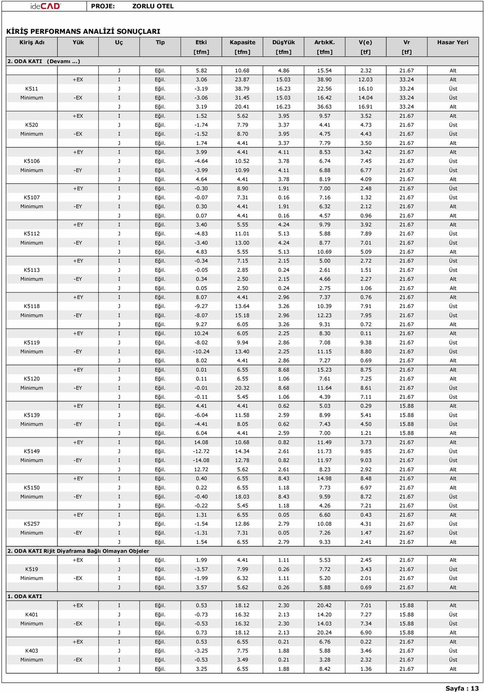 63 16.91 33.24 Alt +EX I Eğil. 1.52 5.62 3.95 9.57 3.52 21.67 Alt K520 J Eğil. -1.74 7.79 3.37 4.41 4.73 21.67 Üst Minimum -EX I Eğil. -1.52 8.70 3.95 4.75 4.43 21.67 Üst J Eğil. 1.74 4.41 3.37 7.