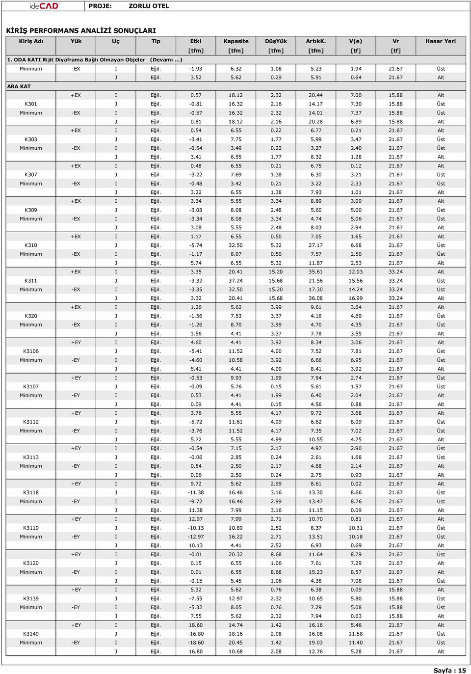 30 15.88 Üst Minimum -EX I Eğil. -0.57 16.32 2.32 14.01 7.37 15.88 Üst J Eğil. 0.81 18.12 2.16 20.28 6.89 15.88 Alt +EX I Eğil. 0.54 6.55 0.22 6.77 0.21 21.67 Alt K303 J Eğil. -3.41 7.75 1.77 5.99 3.