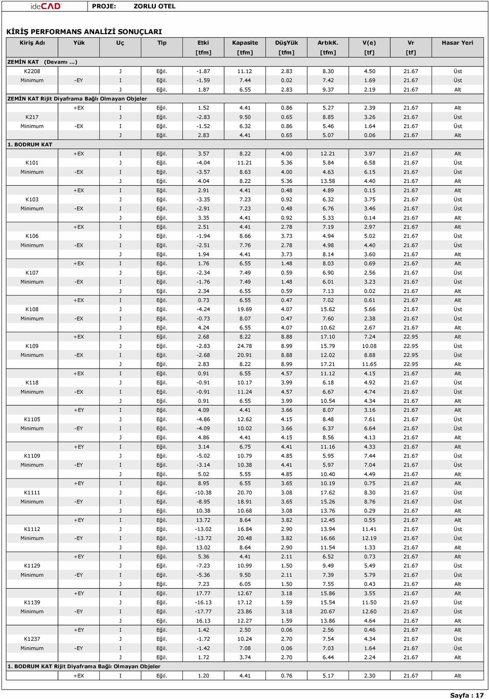 67 Alt K217 J Eğil. -2.83 9.50 0.65 8.85 3.26 21.67 Üst Minimum -EX I Eğil. -1.52 6.32 0.86 5.46 1.64 21.67 Üst J Eğil. 2.83 4.41 0.65 5.07 0.06 21.67 Alt 1. BODRUM KAT +EX I Eğil. 3.57 8.22 4.00 12.