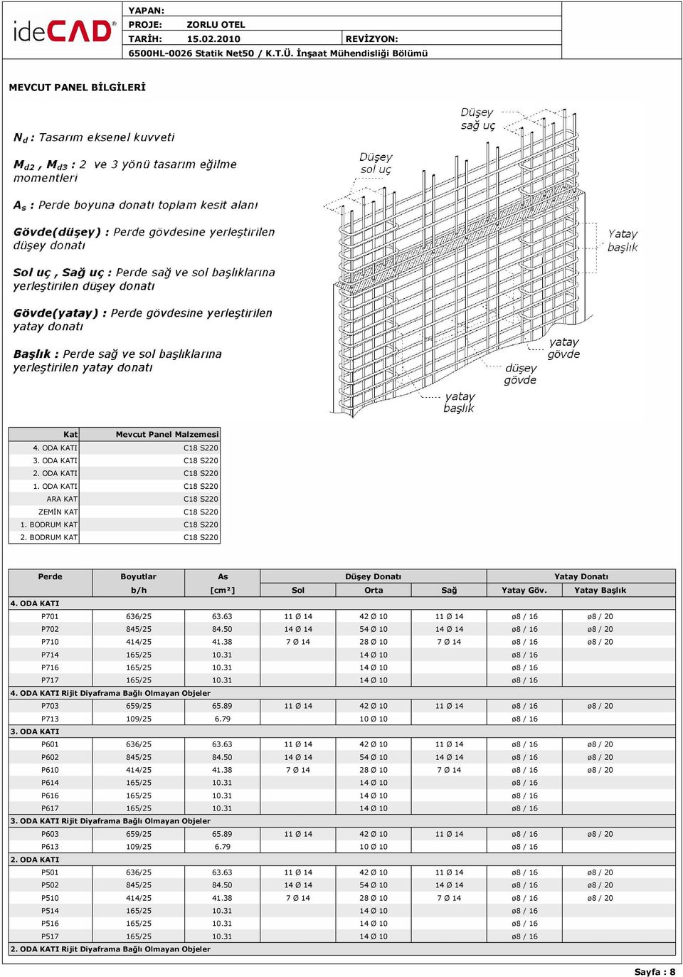 Yatay Başlık 4. ODA KATI P701 636/25 63.63 11 Ø 14 42 Ø 10 11 Ø 14 ø8 / 16 ø8 / 20 P702 845/25 84.50 14 Ø 14 54 Ø 10 14 Ø 14 ø8 / 16 ø8 / 20 P710 414/25 41.