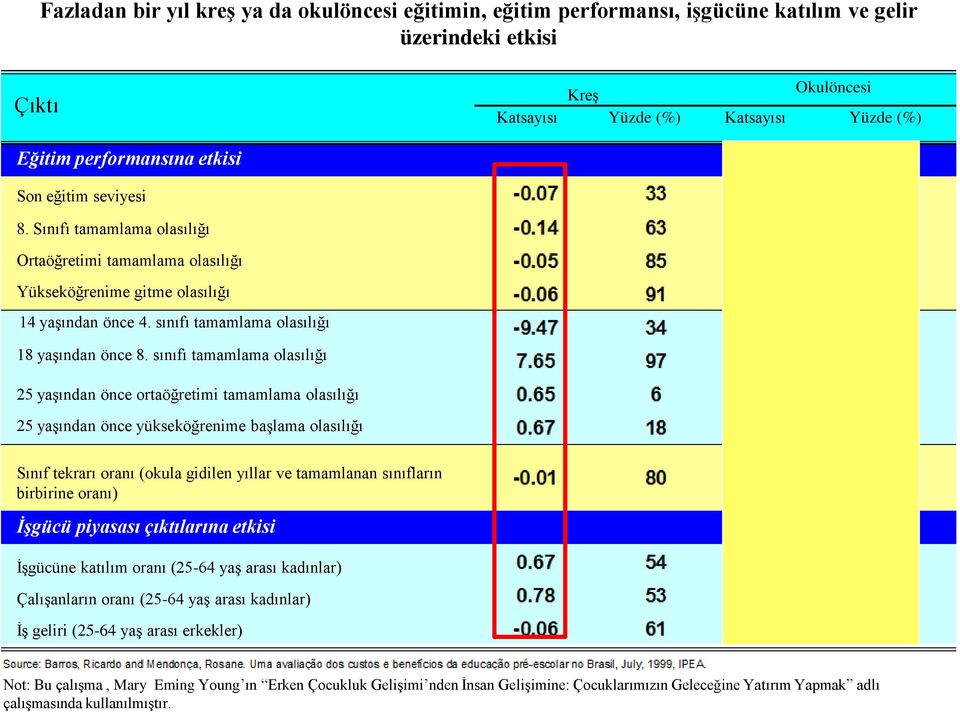 etkisi Son eğitim seviyesi 8. Sınıfı tamamlama olasılığı Ortaöğretimi tamamlama olasılığı Yükseköğrenime gitme olasılığı 14 yaşından önce 4. sınıfı tamamlama olasılığı 18 yaşından önce 8.