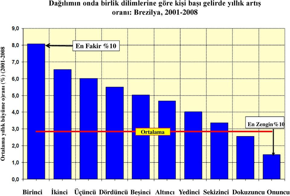 Brezilya, 2001-2008 En Fakir %10 Ortalama En Zengin%10 Birinci