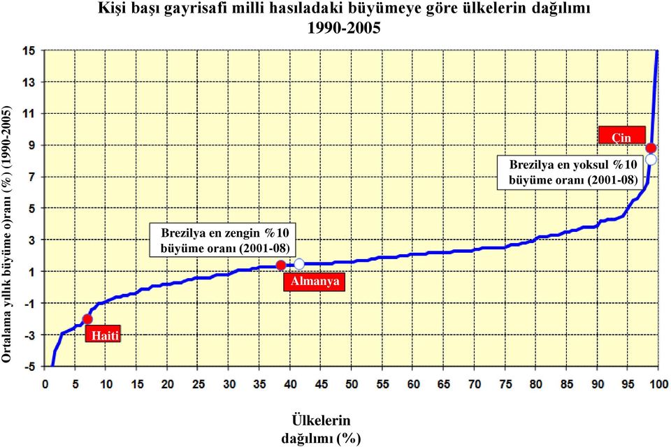 1990-2005 Çin Brezilya en yoksul %10 büyüme oranı (2001-08)