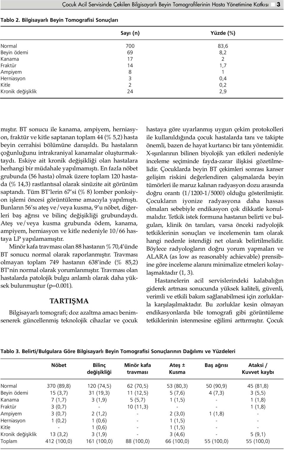 BT sonucu ile kanama, ampiyem, herniasyon, fraktür ve kitle saptanan toplam 44 (% 5,2) hasta beyin cerrahisi bölümüne danışıldı. Bu hastaların çoğunluğunu intrakraniyal kanamalar oluşturmaktaydı.