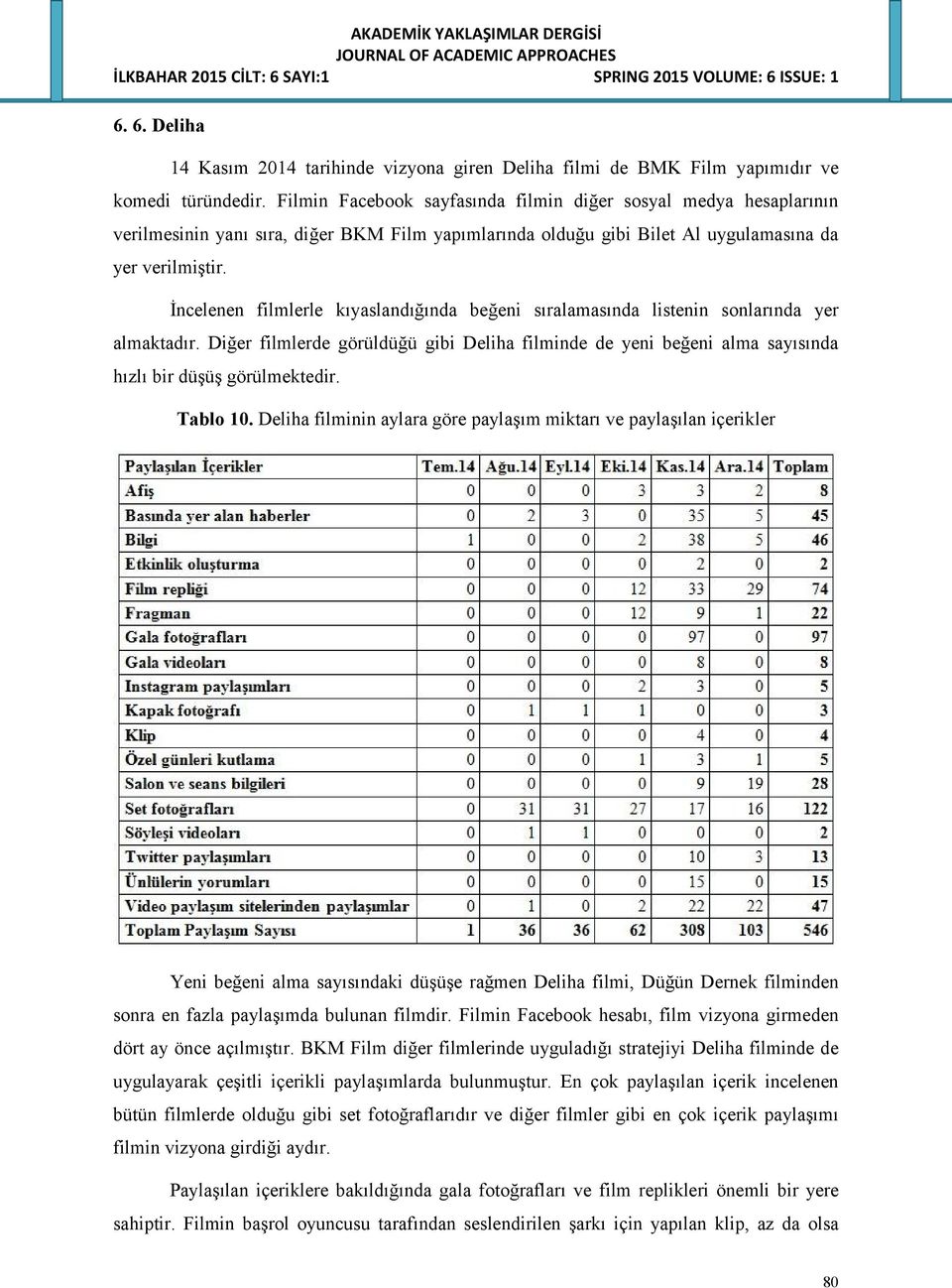 İncelenen filmlerle kıyaslandığında beğeni sıralamasında listenin sonlarında yer almaktadır. Diğer filmlerde görüldüğü gibi Deliha filminde de yeni beğeni alma sayısında hızlı bir düşüş görülmektedir.