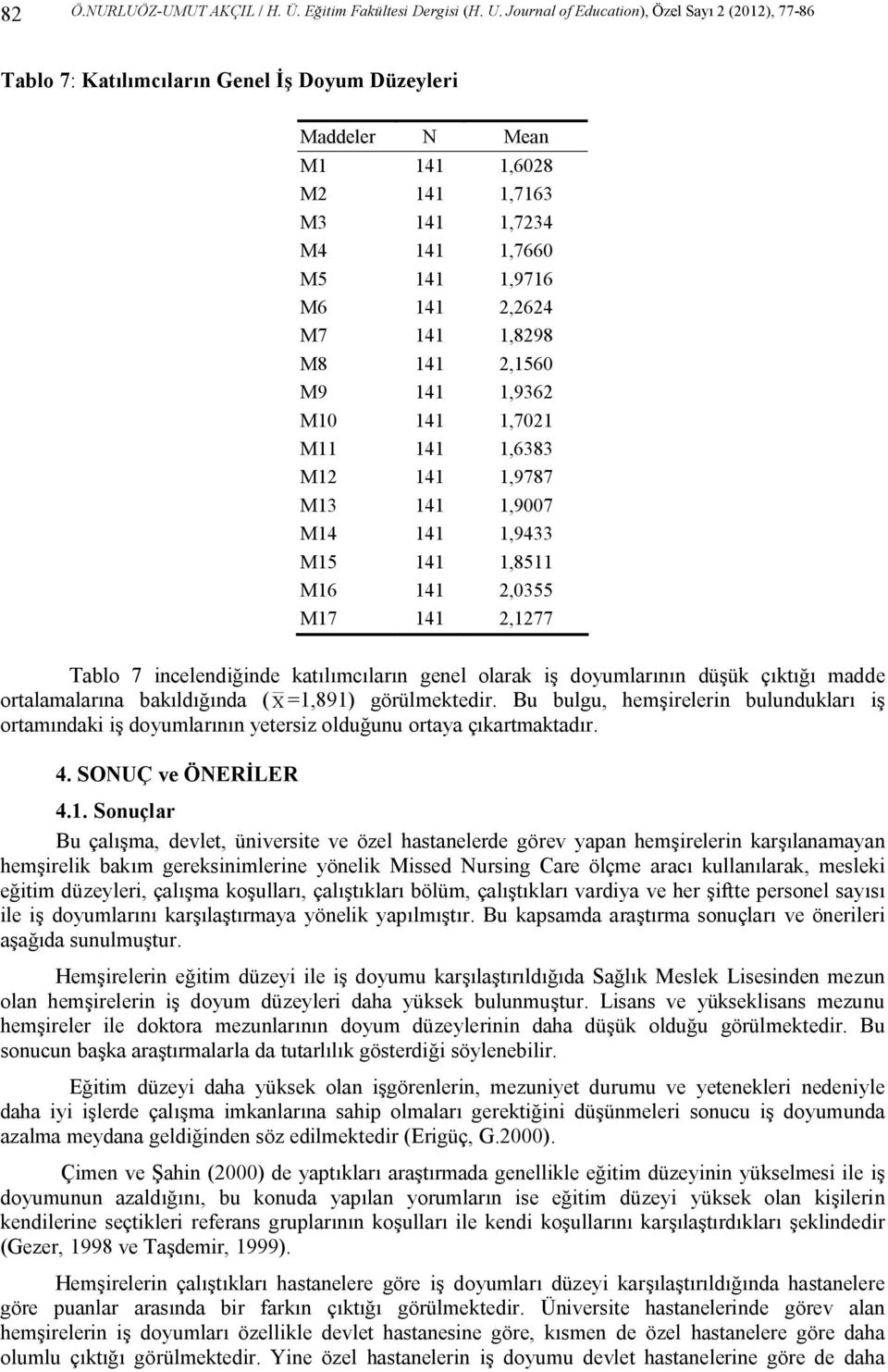 M7 141 1,8298 M8 141 2,1560 M9 141 1,9362 M10 141 1,7021 M11 141 1,6383 M12 141 1,9787 M13 141 1,9007 M14 141 1,9433 M15 141 1,8511 M16 141 2,0355 M17 141 2,1277 Tablo 7 incelendiğinde katılımcıların