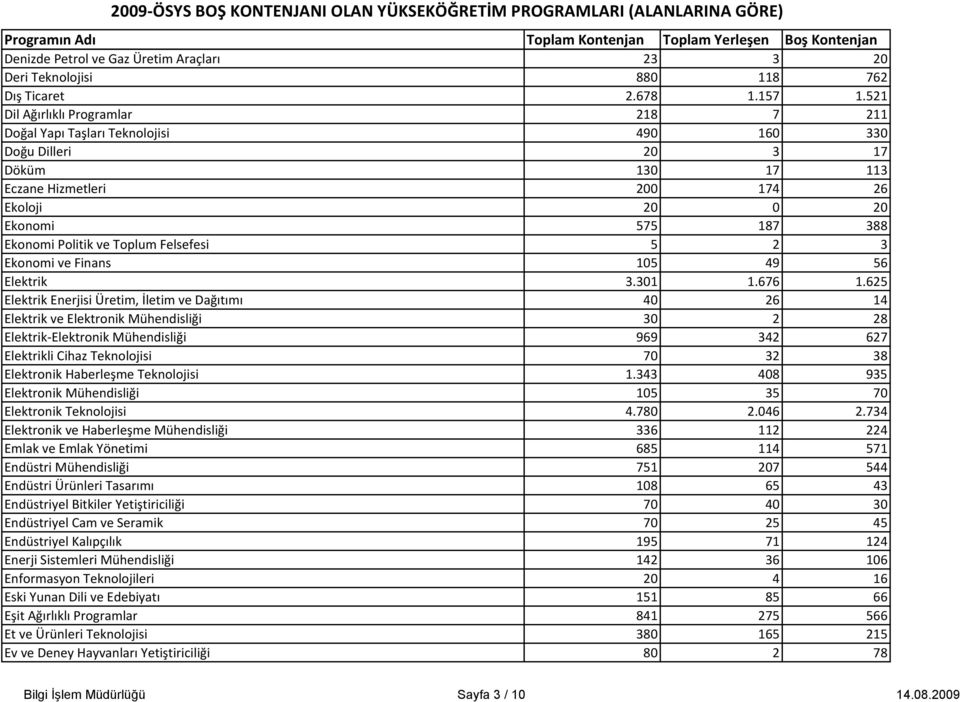 Politik ve Toplum Felsefesi 5 2 3 Ekonomi ve Finans 105 49 56 Elektrik 3.301 1.676 1.