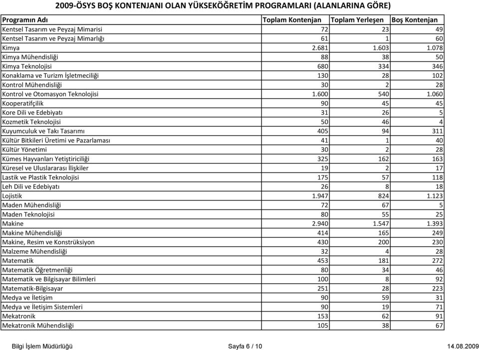 060 Kooperatifçilik 90 45 45 Kore Dili ve Edebiyatı 31 26 5 Kozmetik Teknolojisi 50 46 4 Kuyumculuk ve Takı Tasarımı 405 94 311 Kültür Bitkileri Üretimi ve Pazarlaması 41 1 40 Kültür Yönetimi 30 2 28