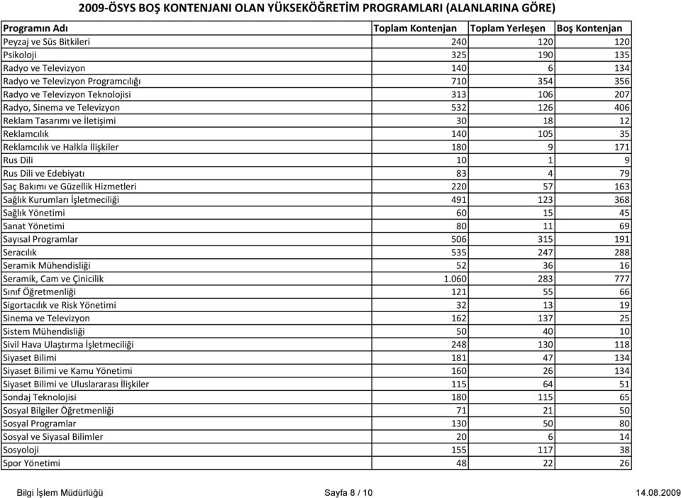 Hizmetleri 220 57 163 Sağlık Kurumları İşletmeciliği 491 123 368 Sağlık Yönetimi 60 15 45 Sanat Yönetimi 80 11 69 Sayısal Programlar 506 315 191 Seracılık 535 247 288 Seramik Mühendisliği 52 36 16