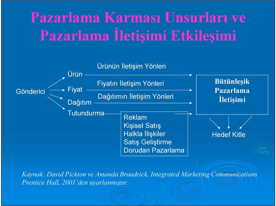 Halkla İlişkiler Satış Geliştirme Dorudan Pazarlama Bütünleşik Pazarlama İletişimi Hedef Kitle Kaynak: