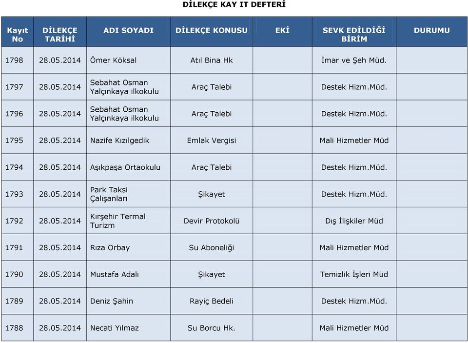 05.2014 Park Taksi Çalışanları Şikayet Destek Hizm.. 1792 28.05.2014 Kırşehir Termal Turizm Devir Protokolü Dış İlişkiler 1791 28.05.2014 Rıza Orbay Su Aboneliği Mali Hizmetler 1790 28.05.2014 Mustafa Adalı Şikayet Temizlik İşleri 1789 28.