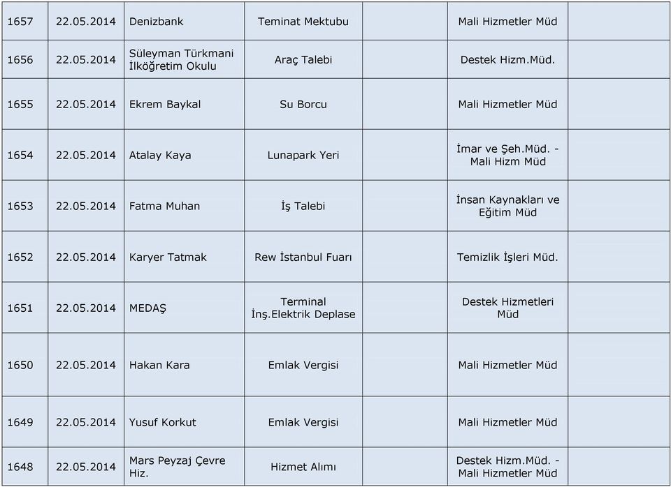 1651 22.05.2014 MEDAŞ Terminal İnş.Elektrik Deplase Destek Hizmetleri 1650 22.05.2014 Hakan Kara Emlak Vergisi Mali Hizmetler 1649 22.05.2014 Yusuf Korkut Emlak Vergisi Mali Hizmetler 1648 22.