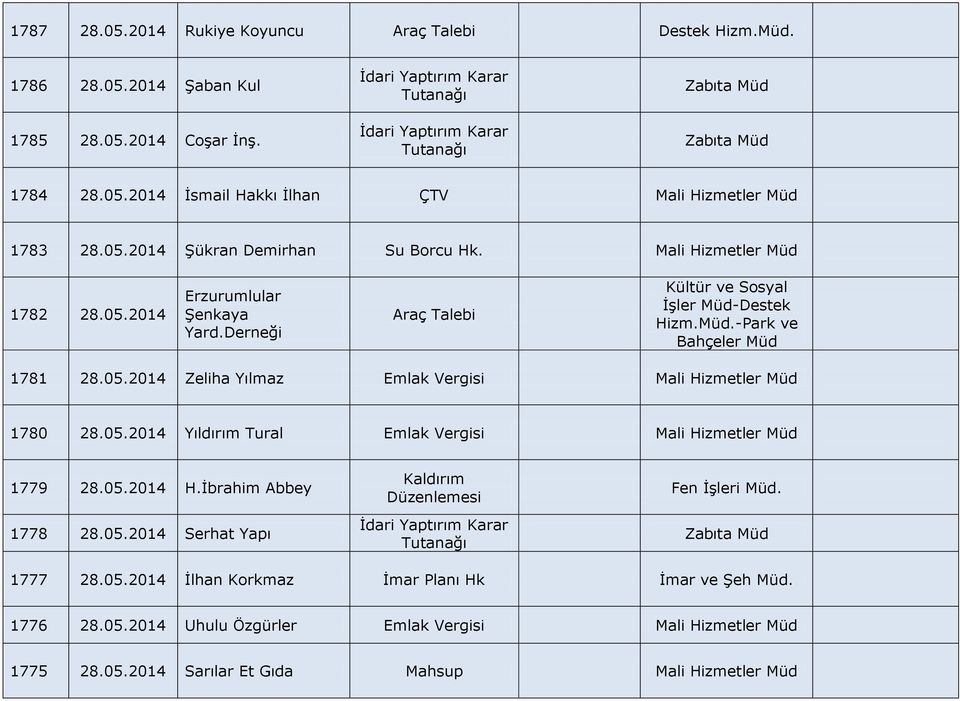 05.2014 Yıldırım Tural Emlak Vergisi Mali Hizmetler 1779 28.05.2014 H.İbrahim Abbey 1778 28.05.2014 Serhat Yapı Kaldırım Düzenlemesi İdari Yaptırım Karar Tutanağı Fen İşleri. Zabıta 1777 28.05.2014 İlhan Korkmaz İmar Planı Hk İmar ve Şeh.