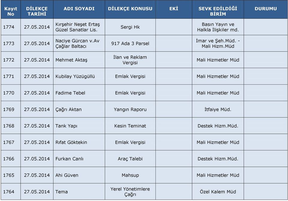 05.2014 Fadime Tebel Emlak Vergisi Mali Hizmetler 1769 27.05.2014 Çağrı Aktan Yangın Raporu İtfaiye. 1768 27.05.2014 Tank Yapı Kesin Teminat Destek Hizm.. 1767 27.05.2014 Rıfat Göktekin Emlak Vergisi Mali Hizmetler 1766 27.