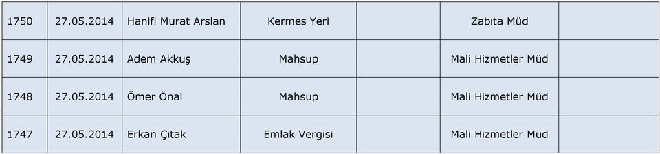 05.2014 Adem Akkuş Mahsup Mali Hizmetler 1748 27.05.2014 Ömer Önal Mahsup Mali Hizmetler 1747 27.