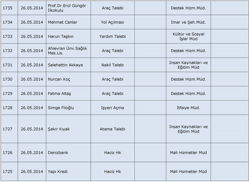 . 1729 26.05.2014 Fatma Altaş Destek Hizm.. 1728 26.05.2014 Simge Filoğlu İşyeri Açma İtfaiye. 1727 26.05.2014 Şakir Kıyak Atama Talebi İnsan Kaynakları ve Eğitim 1726 26.