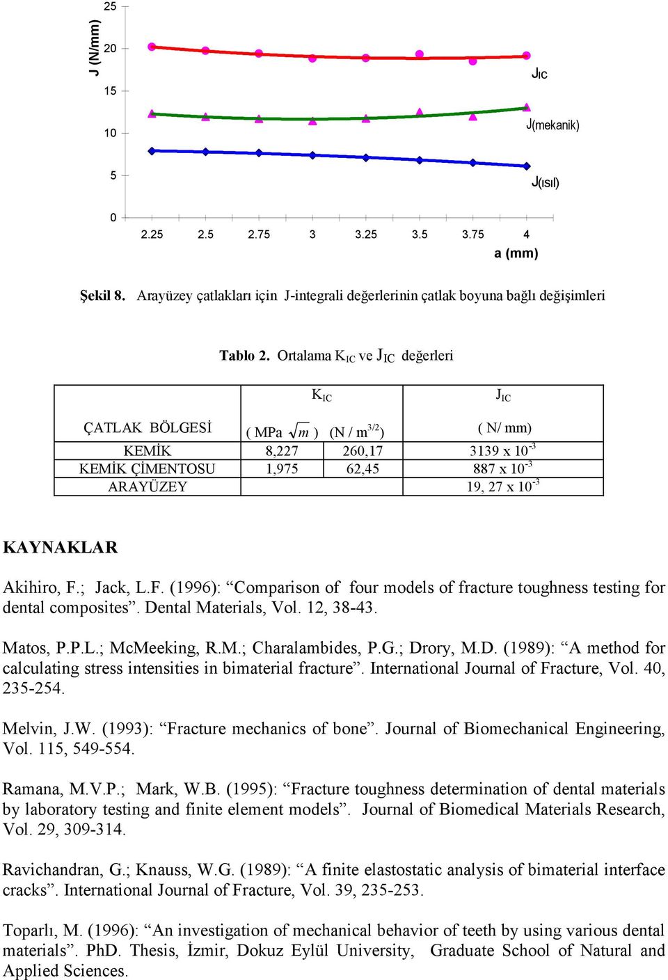 F. (996): Comparison of four models of fracture toughness testing for dental composites. Dental Materials, Vol., 38-43. Matos, P.P.L.; McMeeking, R.M.; Charalambides, P.G.; Drory, M.D. (989): A method for calculating stress intensities in bimaterial fracture.