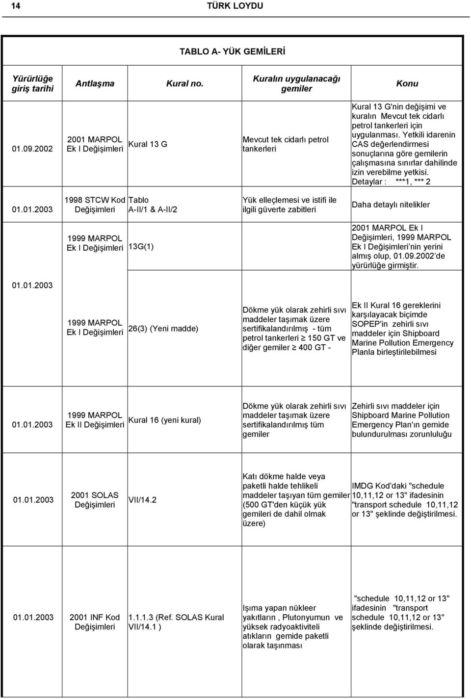 01.2003 1998 STCW Kod Tablo A-II/1 & A-II/2 Yük elleçlemesi ve istifi ile ilgili güverte zabitleri Daha detaylı nitelikler 1999 MARPOL Ek I 13G(1) 2001 MARPOL Ek I, 1999 MARPOL Ek I nin yerini almış