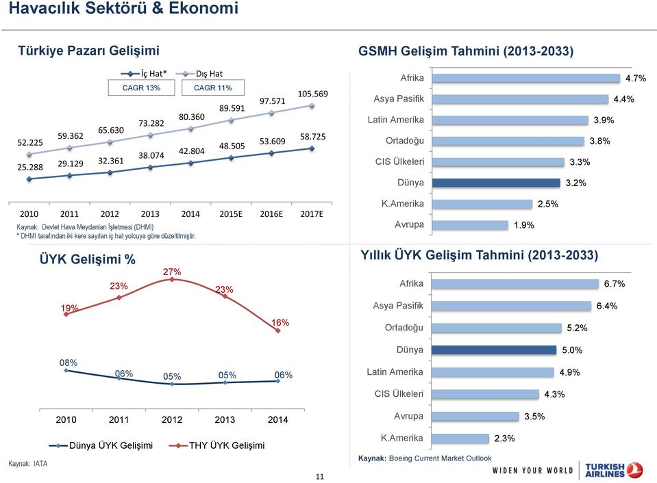 2% 2010 2011 2012 2013 2014 2015E 2016E 2017E Kaynak: Devlet Hava Meydanları İşletmesi (DHMI) * DHMI tarafından iki kere sayılan iç hat yolcuya göre düzeltilmiştir.