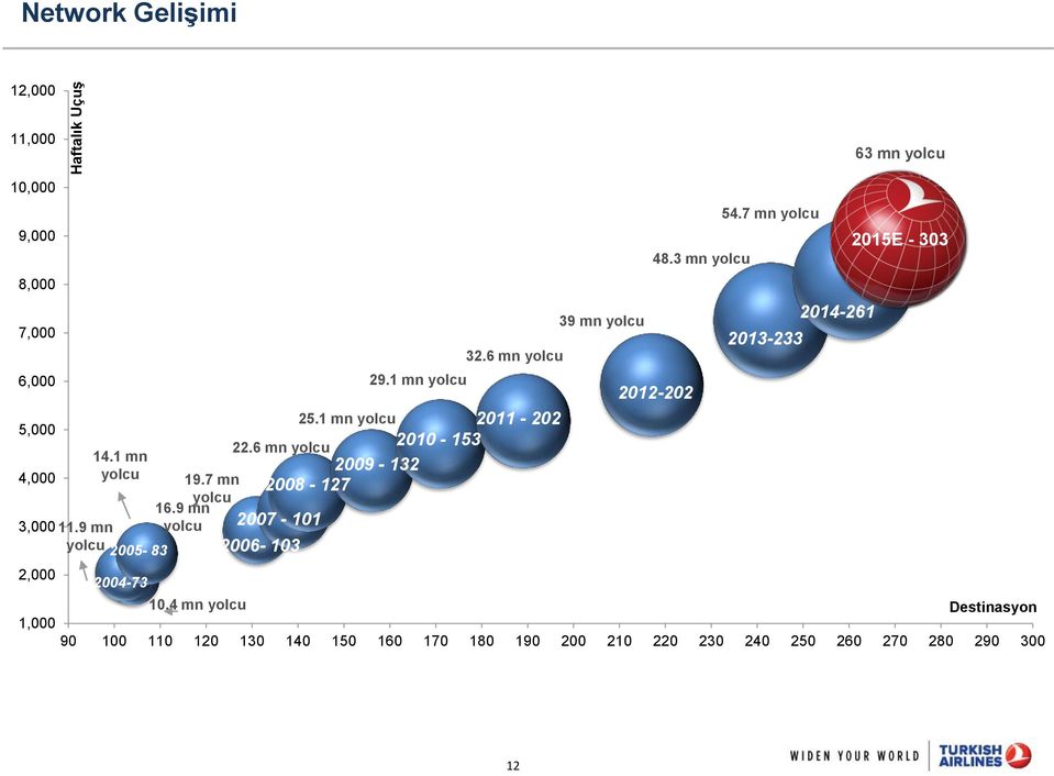 9 mn yolcu 2007-101 yolcu 2005-83 2006-103 2,000 2004-73 29.1 mn yolcu 32.